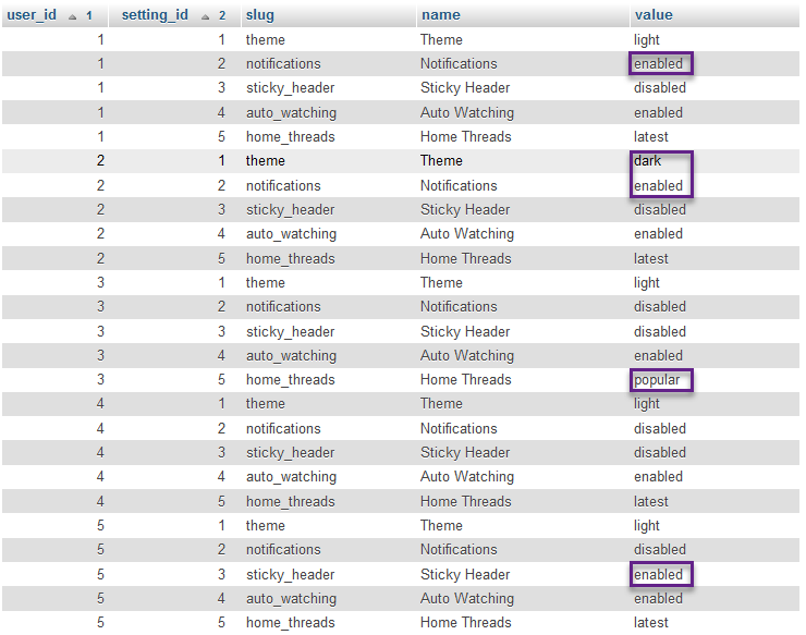 The correct SQL Resultset for multiple user settings
