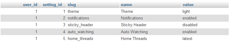 The correct SQL Resultset for single user settings