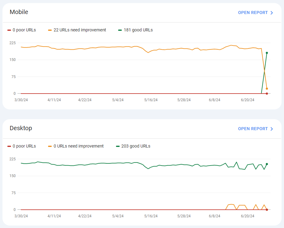 Ozzu Core Web Vitals as of June 27, 2024