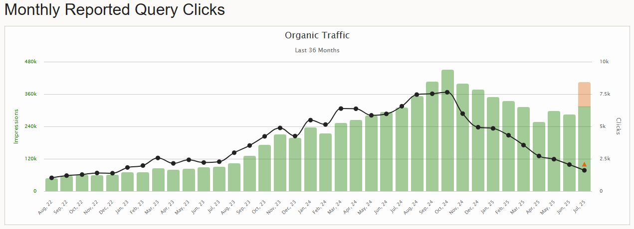 Ozzu organic traffic last 36 months as of July, 2025