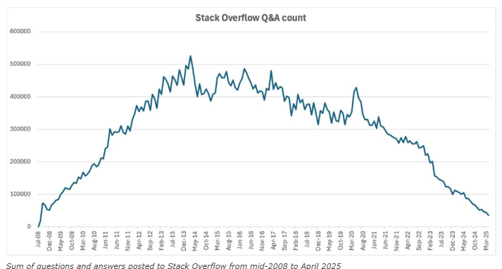 Stackoverflow QA count declining