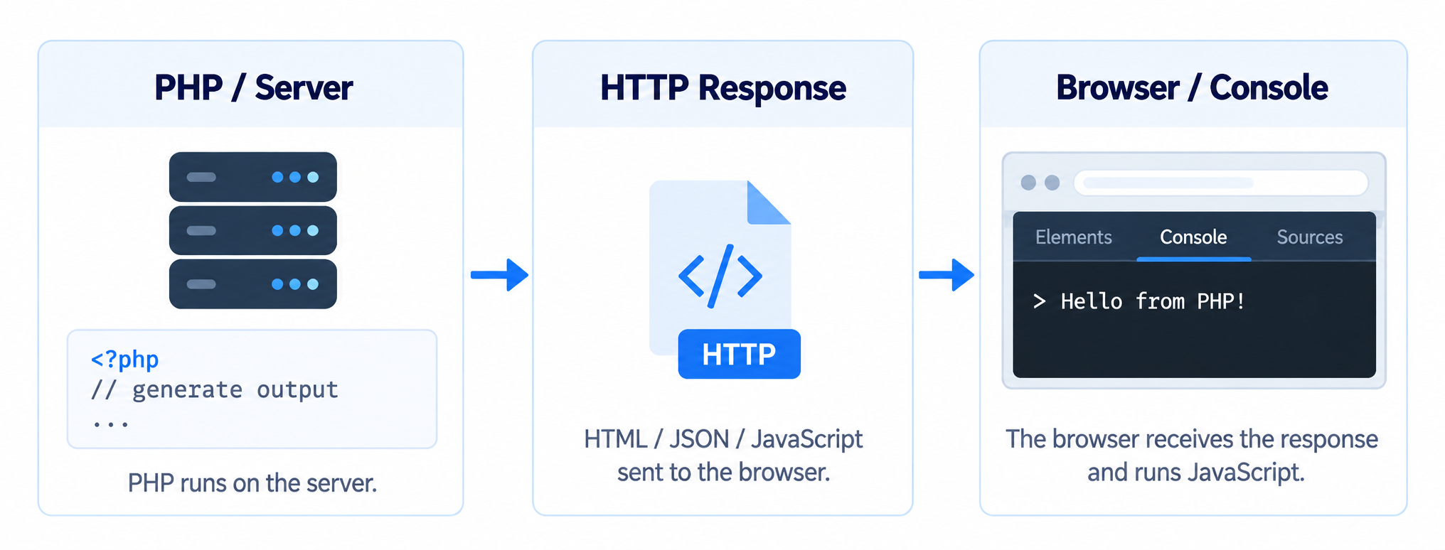 Process showing logging PHP to browser console